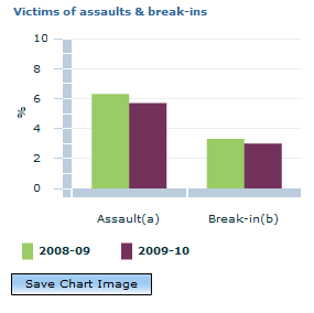 Graph Image for Victims of assaults and break-ins